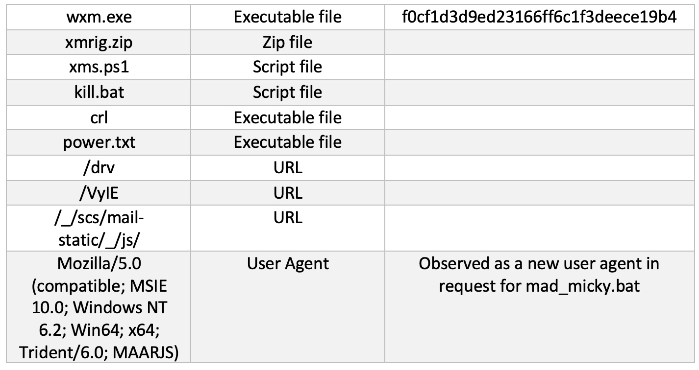 Exploit in the cryptocurrency mining code that used a dangerous Log4j vulnerability